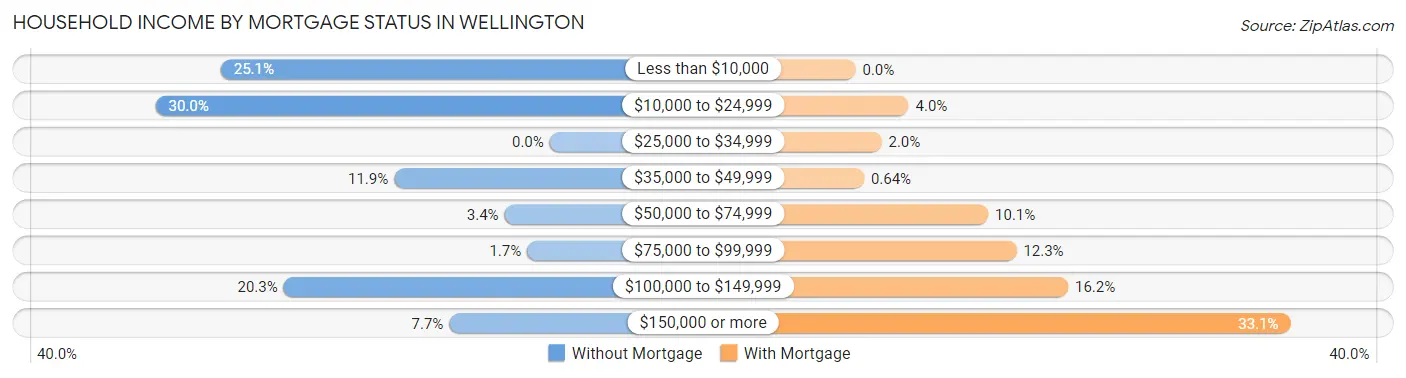 Household Income by Mortgage Status in Wellington
