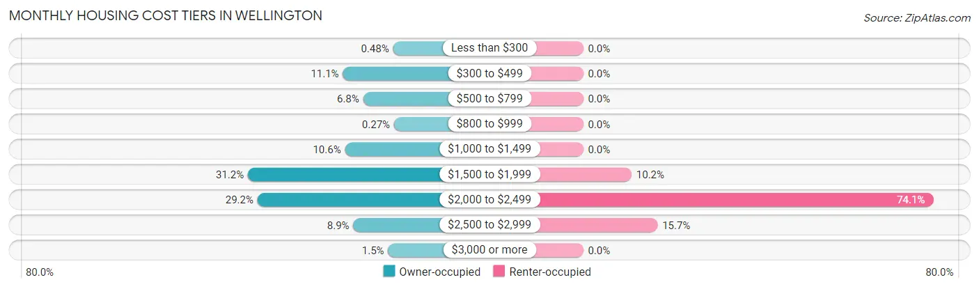 Monthly Housing Cost Tiers in Wellington