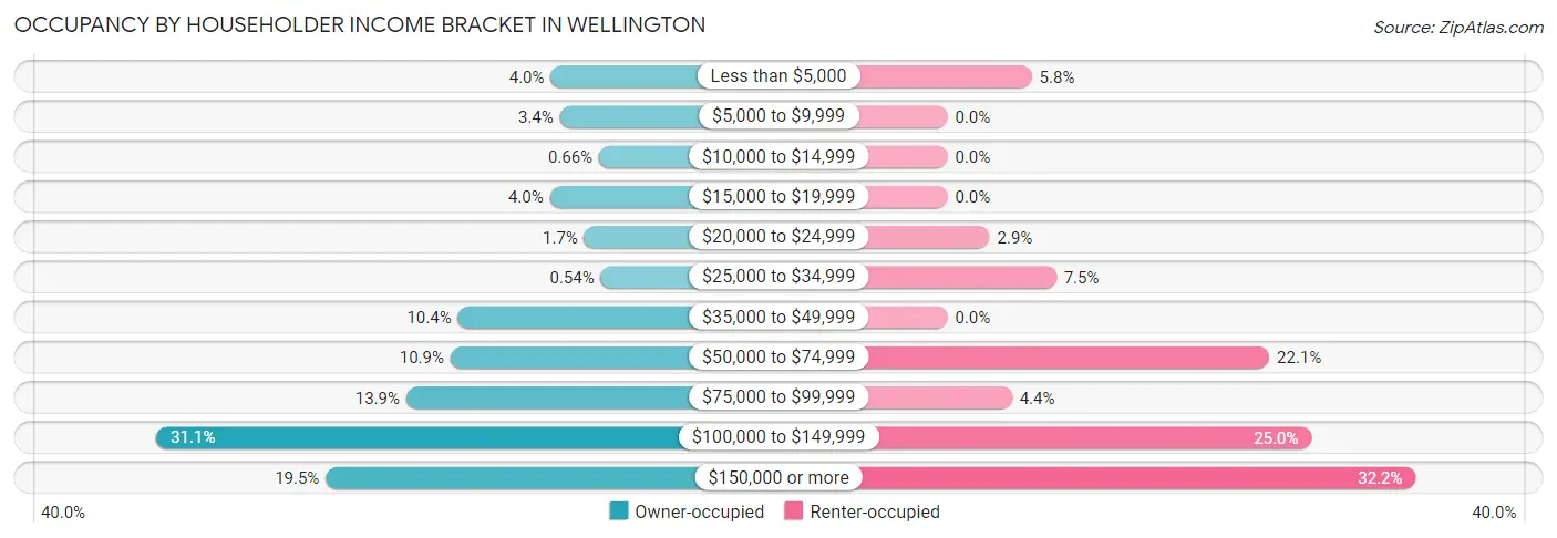 Occupancy by Householder Income Bracket in Wellington