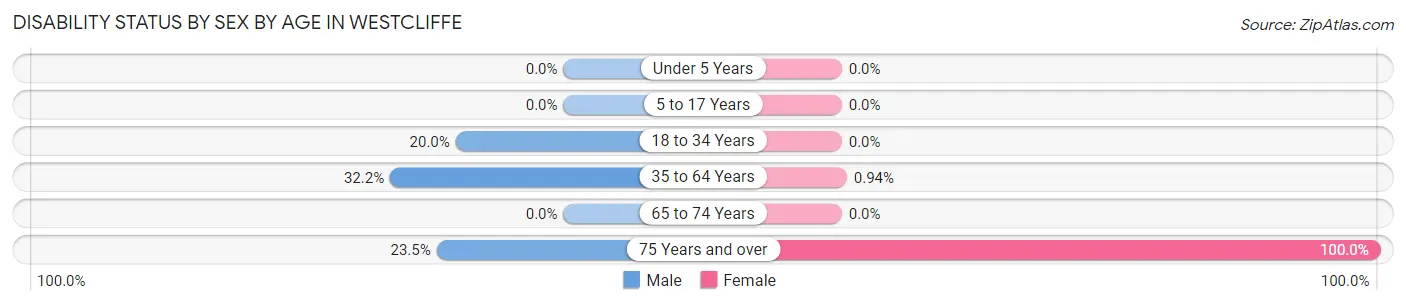 Disability Status by Sex by Age in Westcliffe