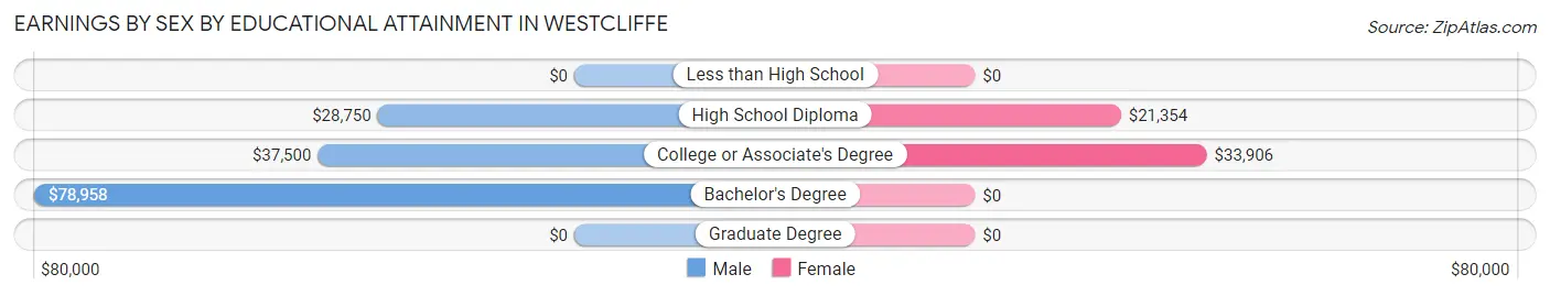 Earnings by Sex by Educational Attainment in Westcliffe