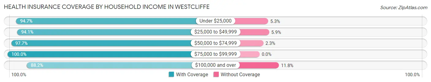 Health Insurance Coverage by Household Income in Westcliffe
