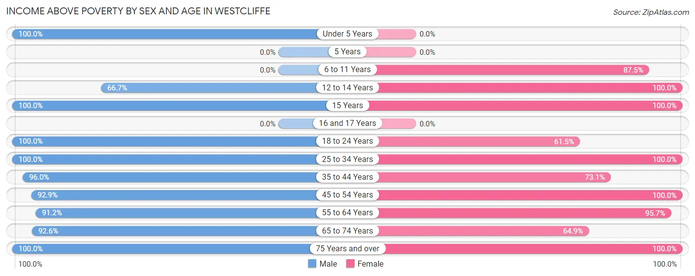 Income Above Poverty by Sex and Age in Westcliffe