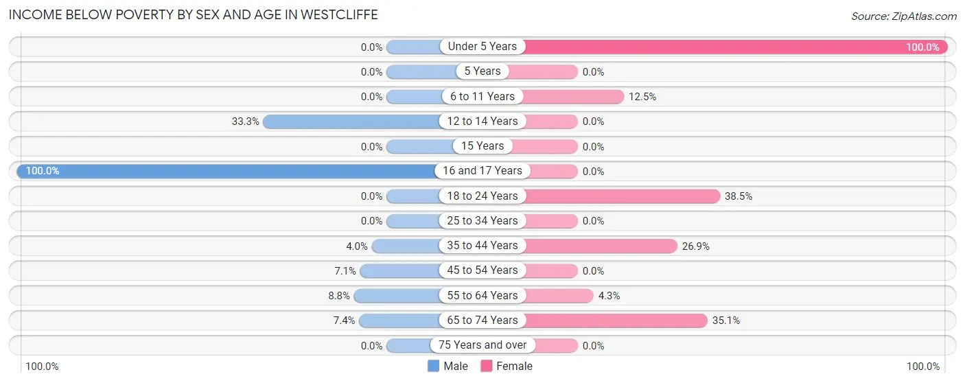 Income Below Poverty by Sex and Age in Westcliffe