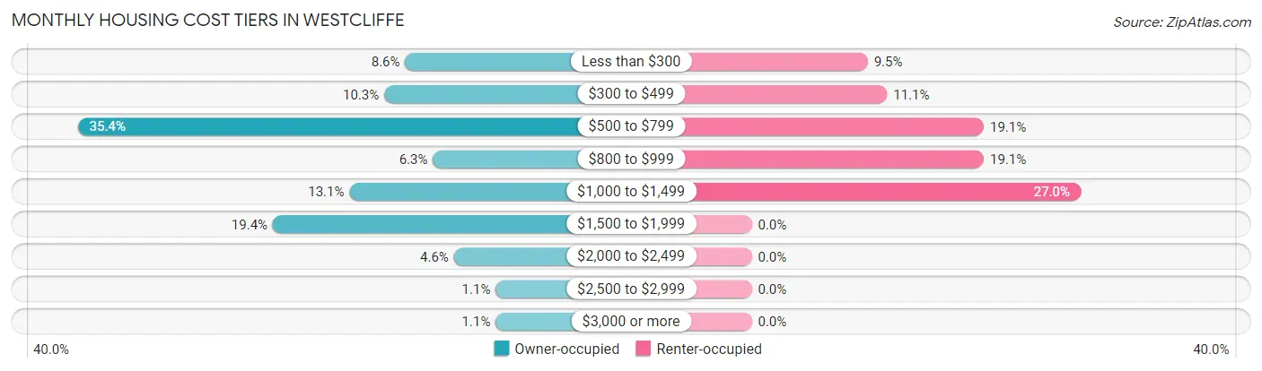 Monthly Housing Cost Tiers in Westcliffe