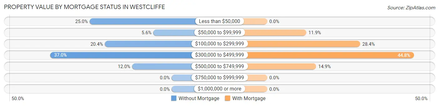 Property Value by Mortgage Status in Westcliffe