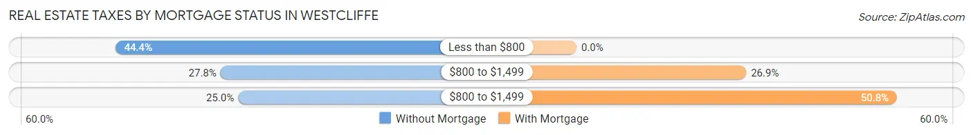 Real Estate Taxes by Mortgage Status in Westcliffe