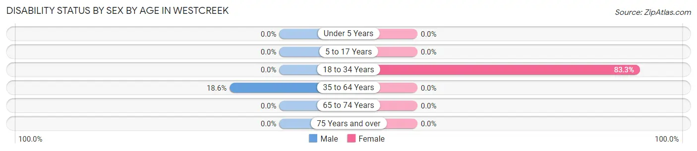 Disability Status by Sex by Age in Westcreek