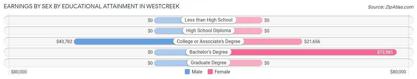 Earnings by Sex by Educational Attainment in Westcreek