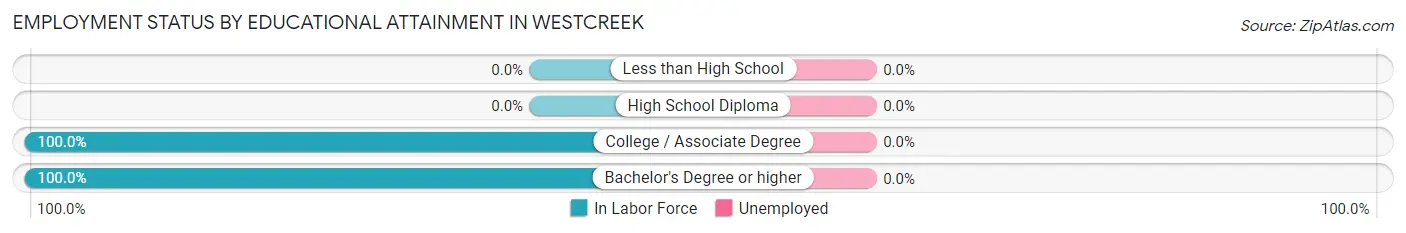 Employment Status by Educational Attainment in Westcreek