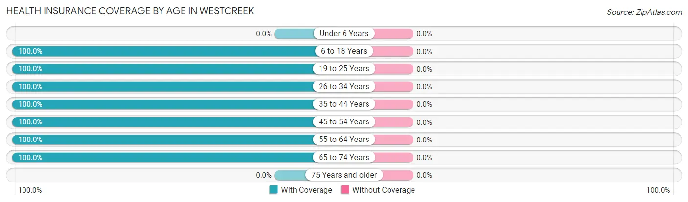 Health Insurance Coverage by Age in Westcreek