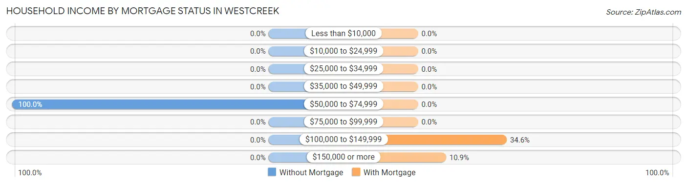 Household Income by Mortgage Status in Westcreek