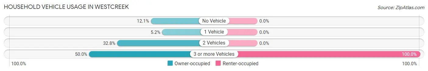 Household Vehicle Usage in Westcreek