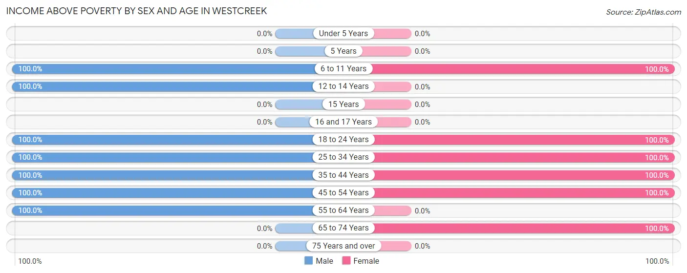 Income Above Poverty by Sex and Age in Westcreek