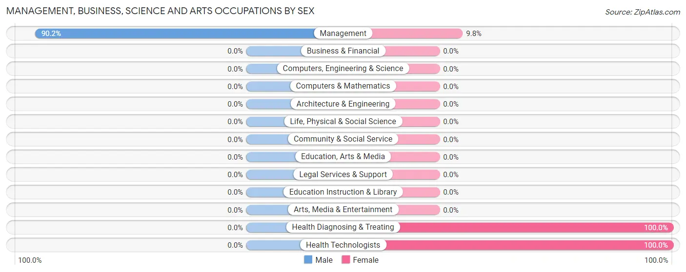 Management, Business, Science and Arts Occupations by Sex in Westcreek