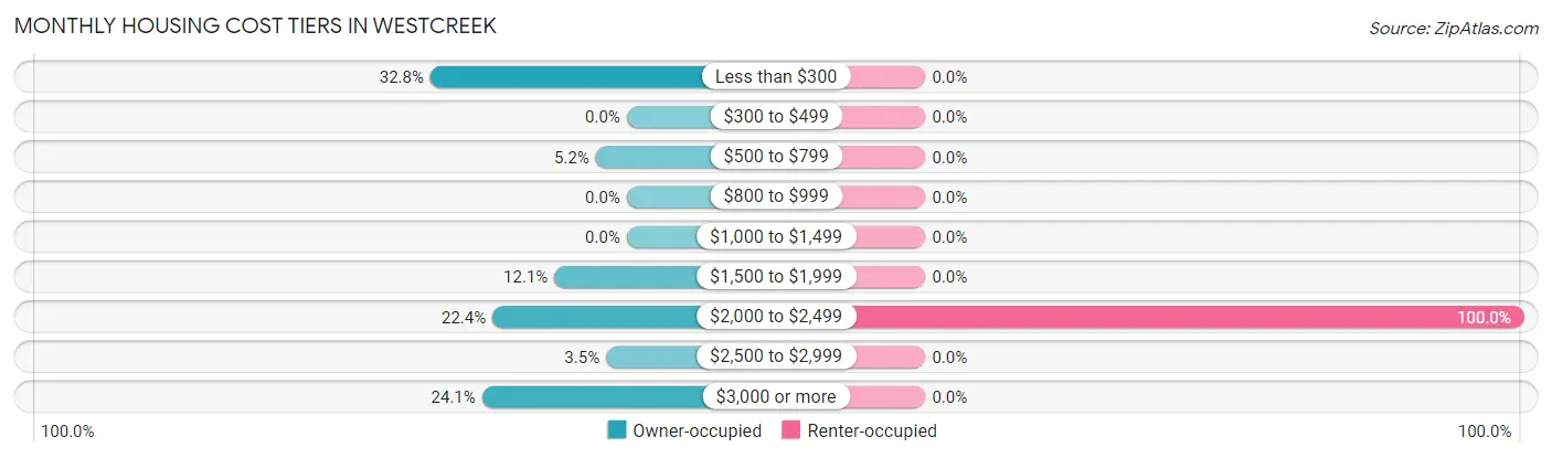 Monthly Housing Cost Tiers in Westcreek