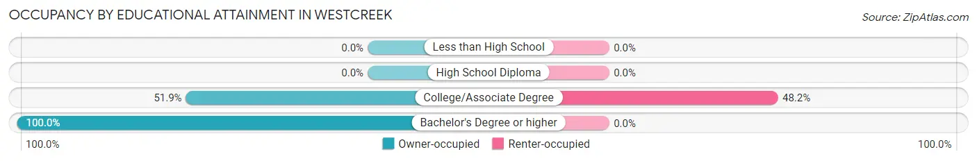 Occupancy by Educational Attainment in Westcreek
