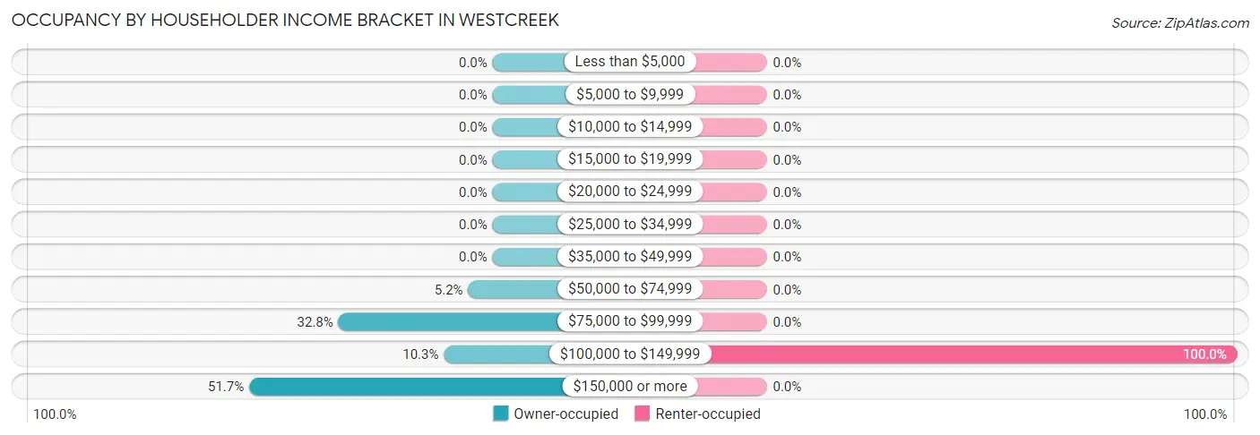 Occupancy by Householder Income Bracket in Westcreek