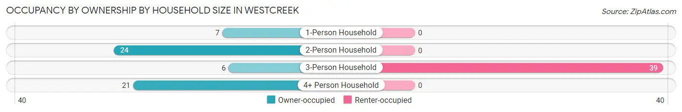 Occupancy by Ownership by Household Size in Westcreek