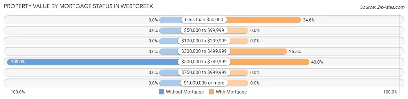 Property Value by Mortgage Status in Westcreek