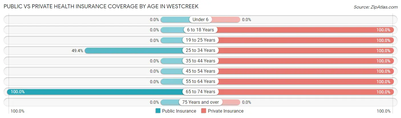 Public vs Private Health Insurance Coverage by Age in Westcreek