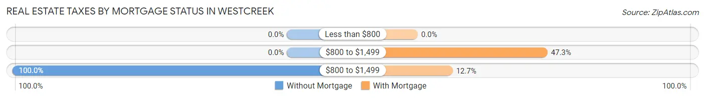 Real Estate Taxes by Mortgage Status in Westcreek