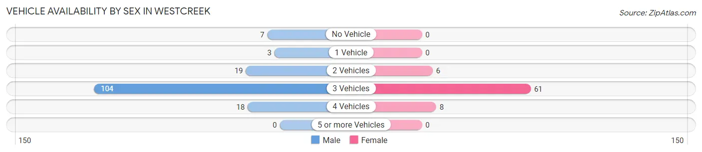 Vehicle Availability by Sex in Westcreek