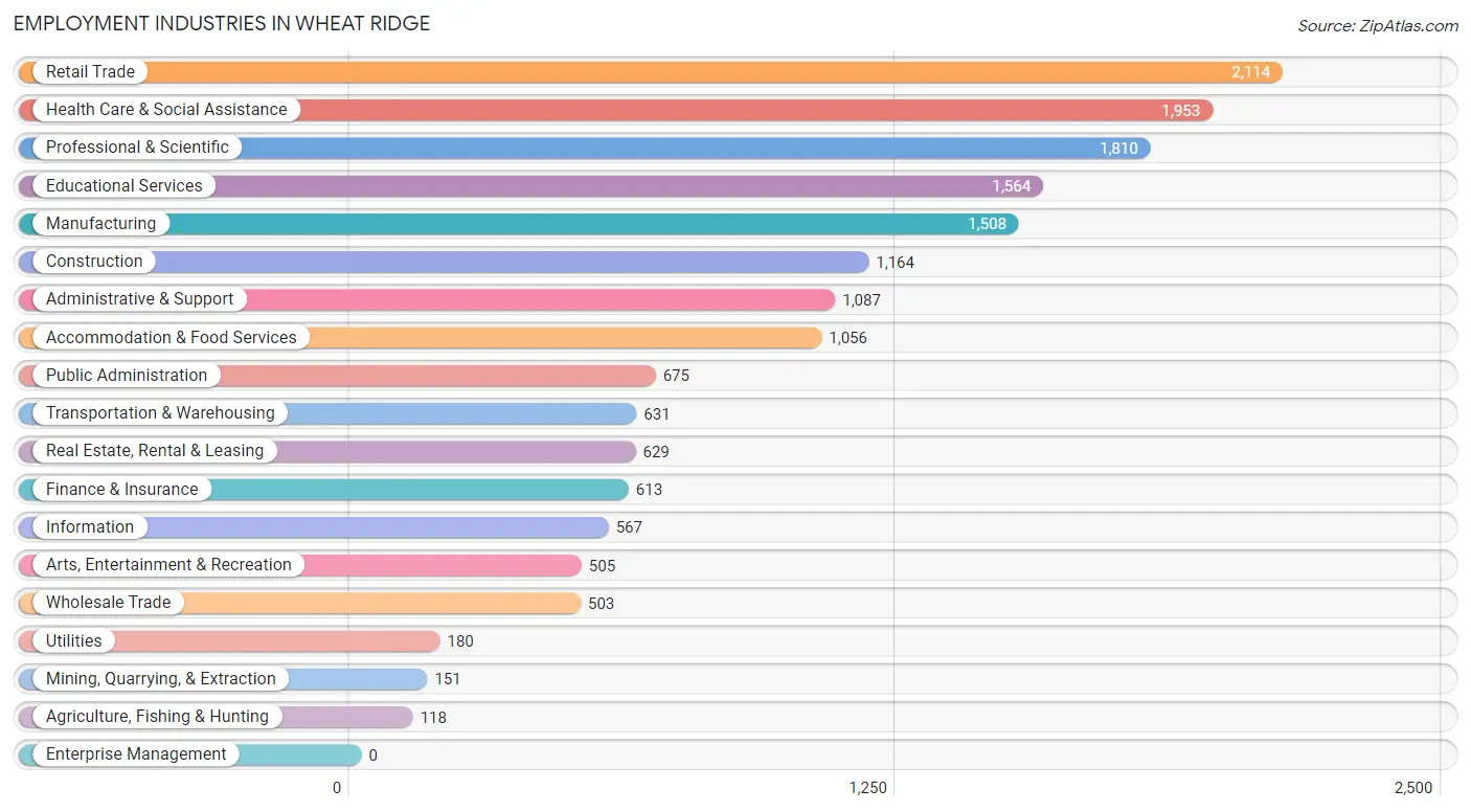 Employment Industries in Wheat Ridge