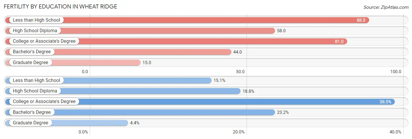 Female Fertility by Education Attainment in Wheat Ridge