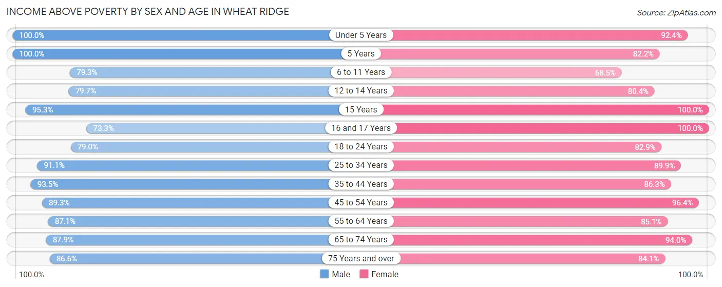 Income Above Poverty by Sex and Age in Wheat Ridge
