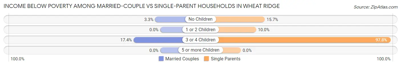 Income Below Poverty Among Married-Couple vs Single-Parent Households in Wheat Ridge