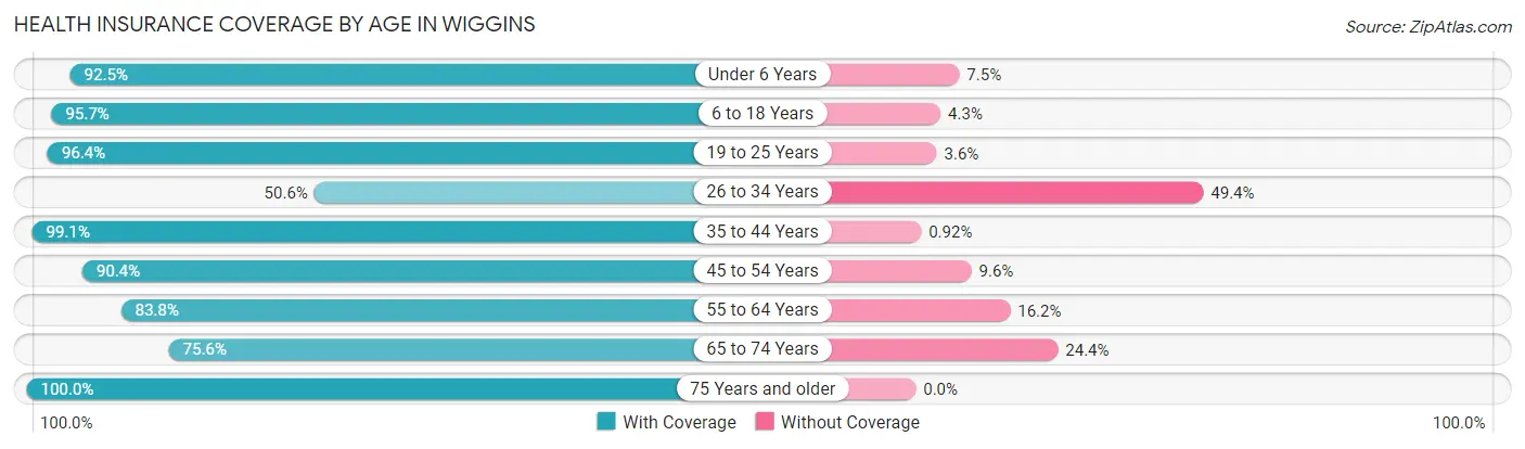 Health Insurance Coverage by Age in Wiggins