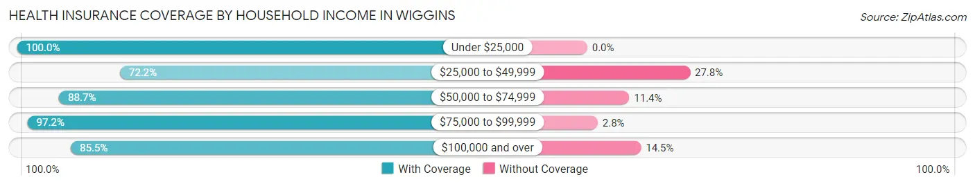 Health Insurance Coverage by Household Income in Wiggins