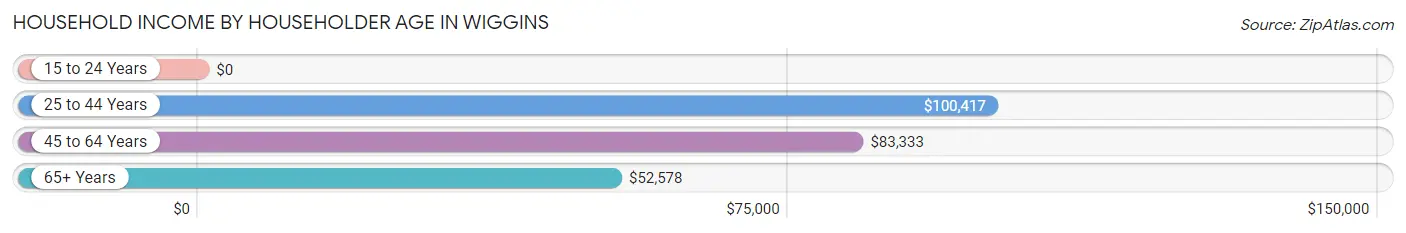 Household Income by Householder Age in Wiggins