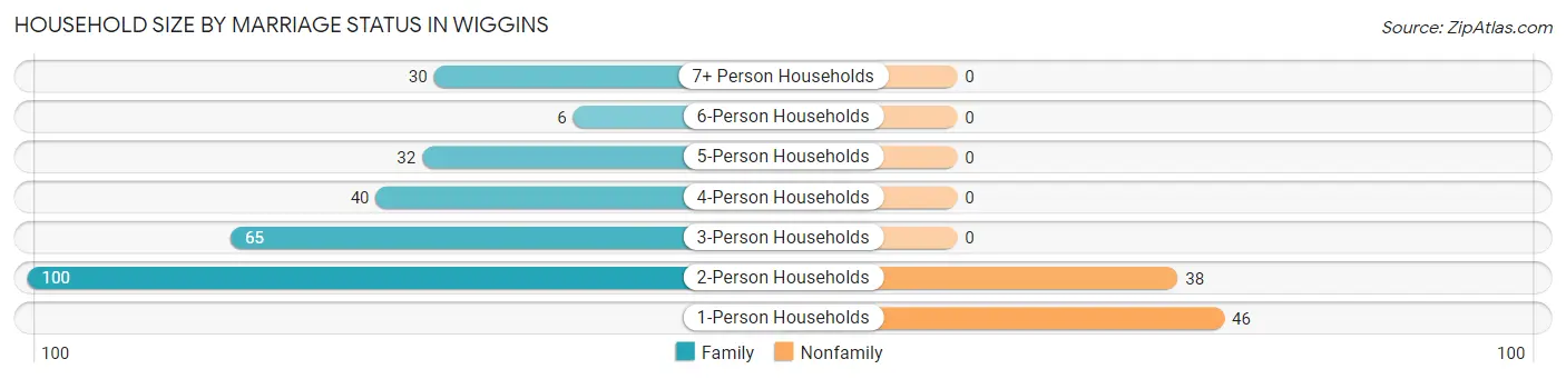 Household Size by Marriage Status in Wiggins
