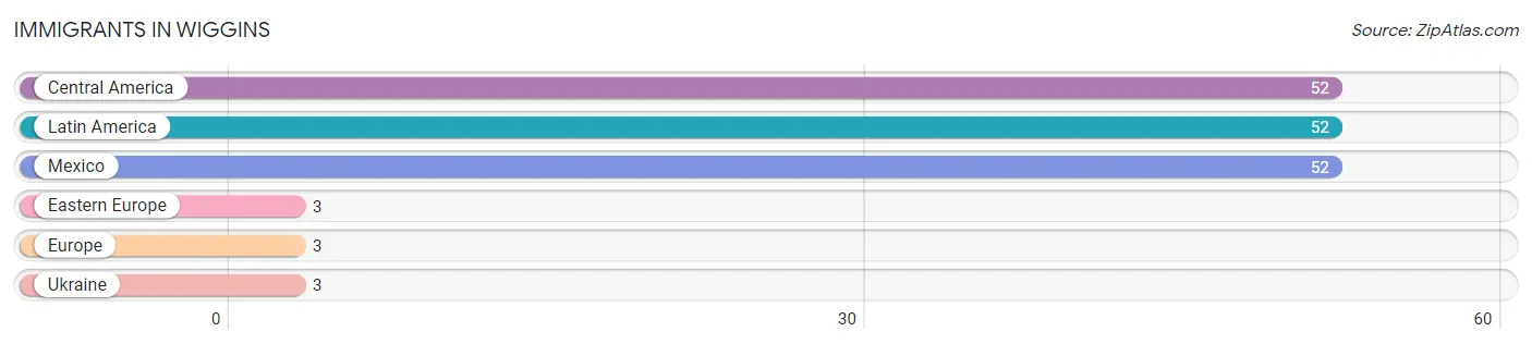 Immigrants in Wiggins