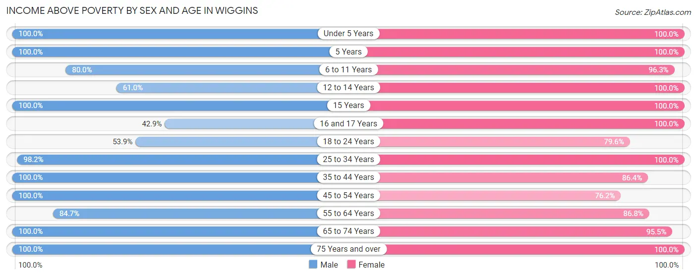 Income Above Poverty by Sex and Age in Wiggins
