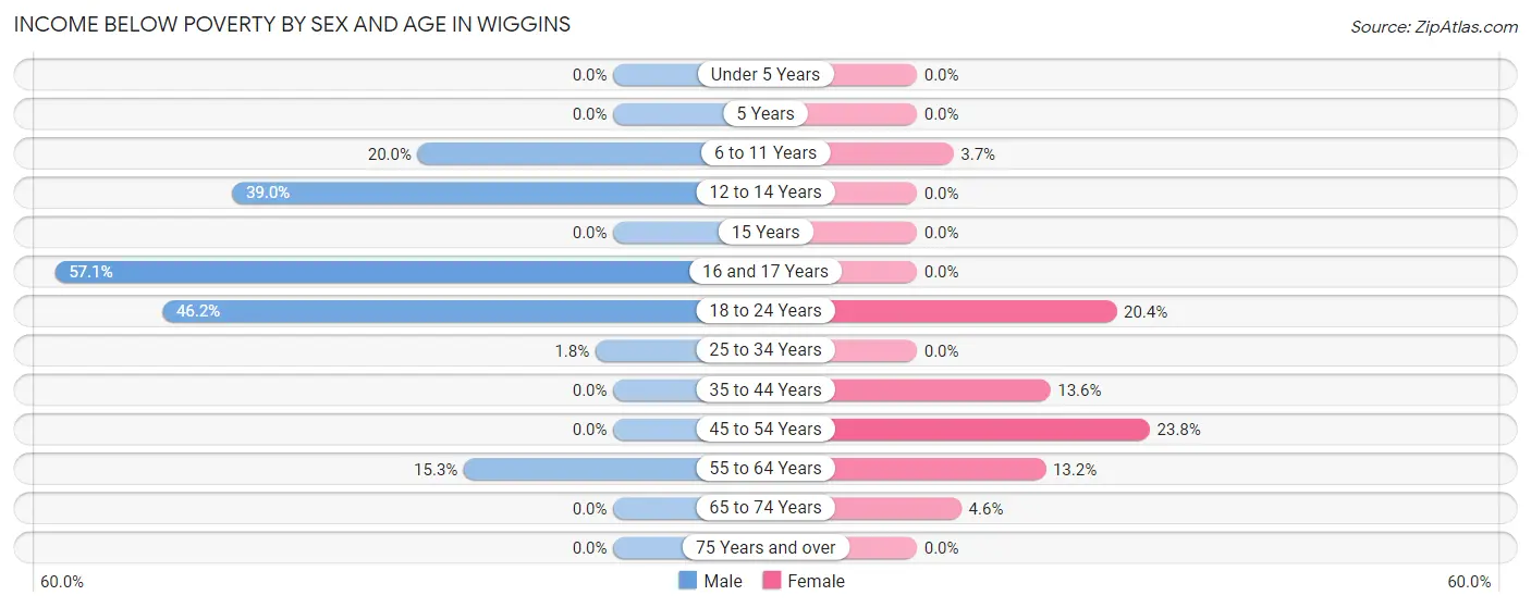 Income Below Poverty by Sex and Age in Wiggins