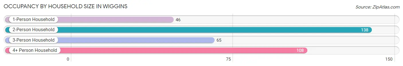 Occupancy by Household Size in Wiggins