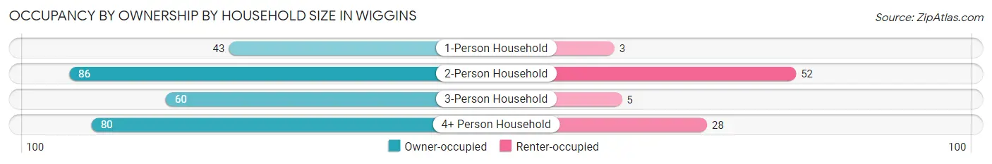 Occupancy by Ownership by Household Size in Wiggins