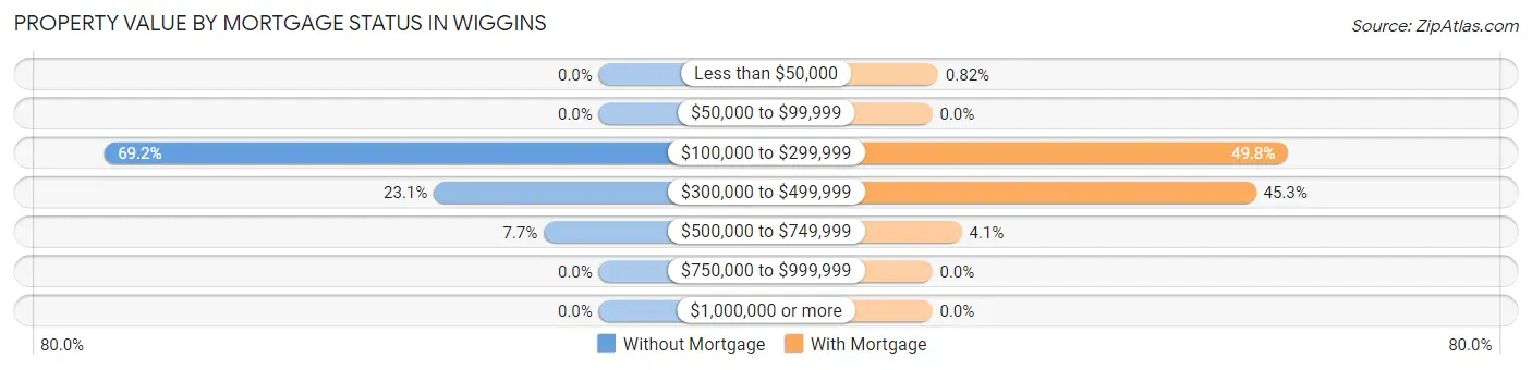 Property Value by Mortgage Status in Wiggins