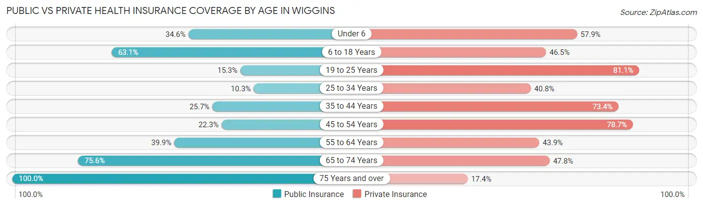 Public vs Private Health Insurance Coverage by Age in Wiggins