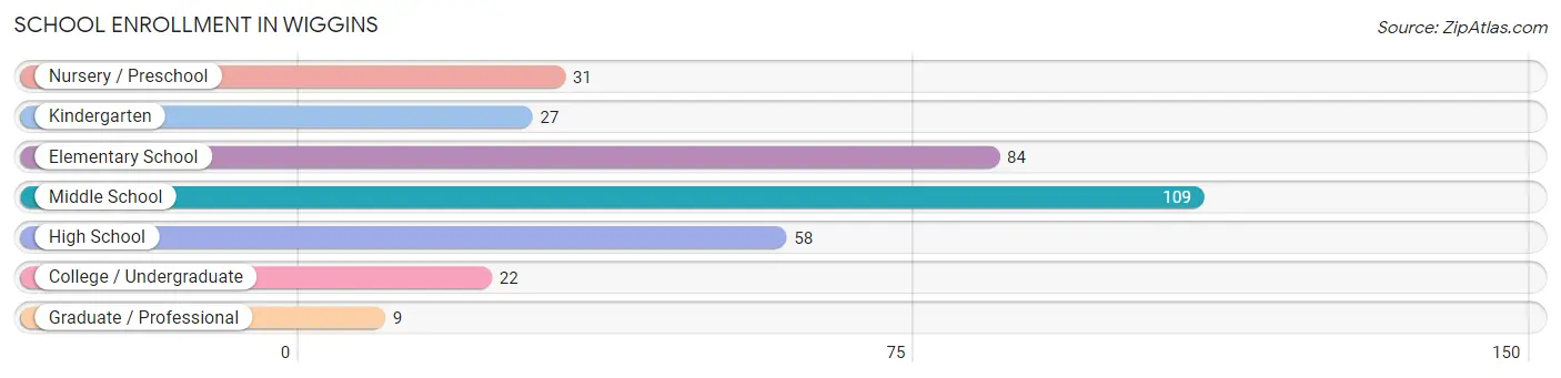 School Enrollment in Wiggins