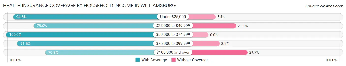 Health Insurance Coverage by Household Income in Williamsburg