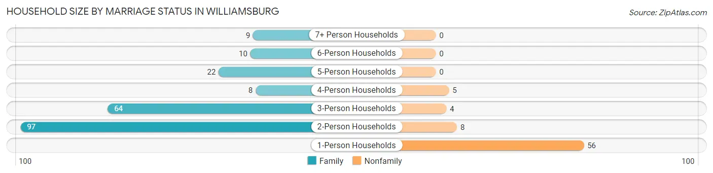 Household Size by Marriage Status in Williamsburg