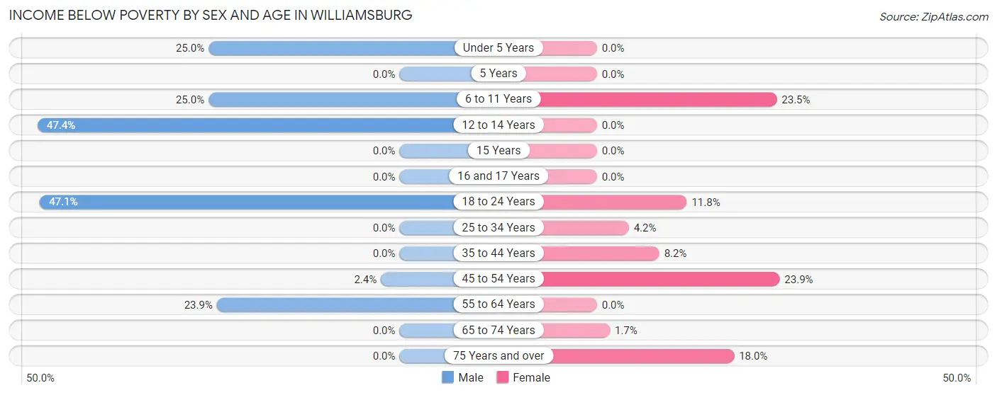Income Below Poverty by Sex and Age in Williamsburg