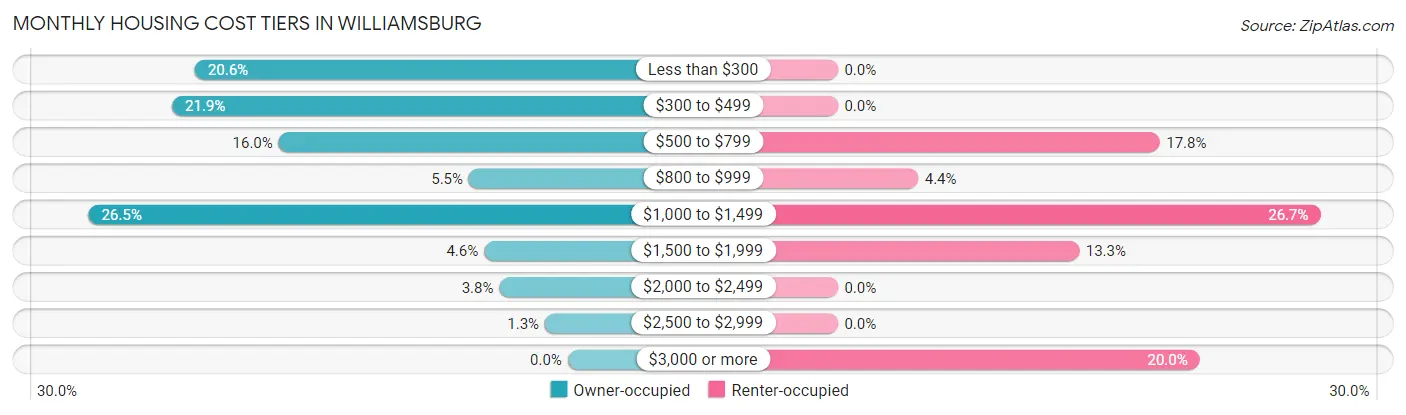 Monthly Housing Cost Tiers in Williamsburg