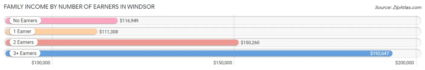 Family Income by Number of Earners in Windsor