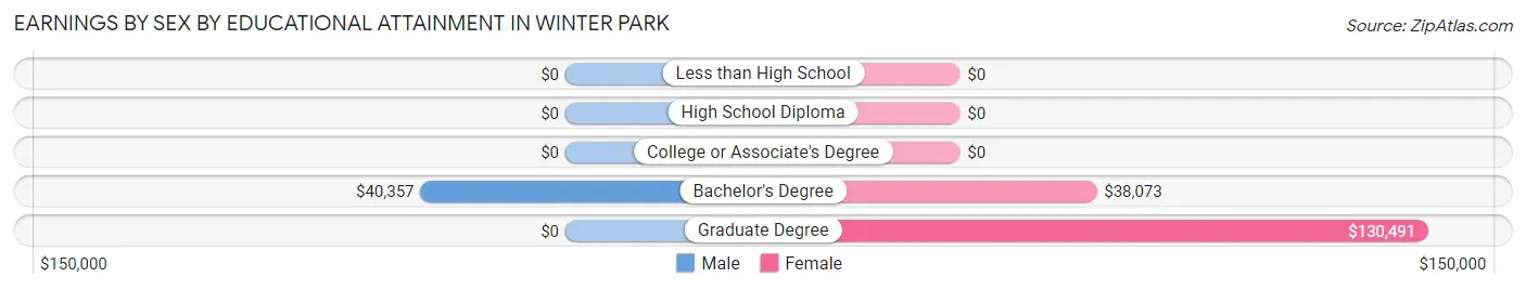 Earnings by Sex by Educational Attainment in Winter Park