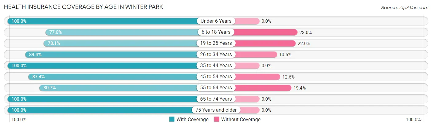 Health Insurance Coverage by Age in Winter Park